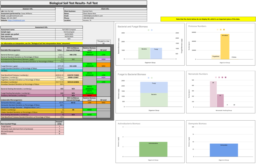 Test Results Example - Biological Soil Test
